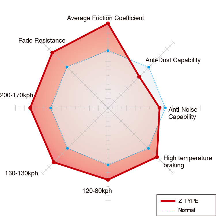 DIXCEL Street & Circuit Z TYPE Brake Pads Genuine - Image 2